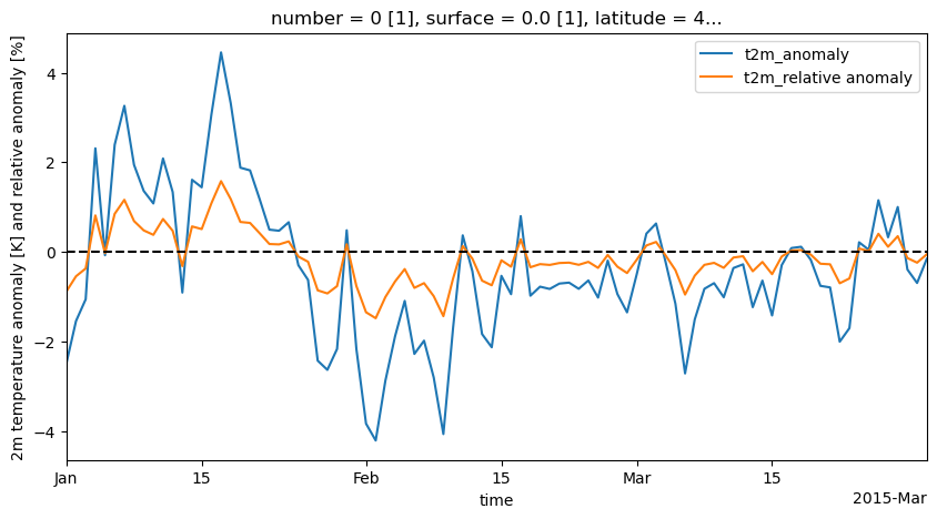 ../../../_images/notebooks_aggregate_climatology_02-era5-anomaly_10_1.png