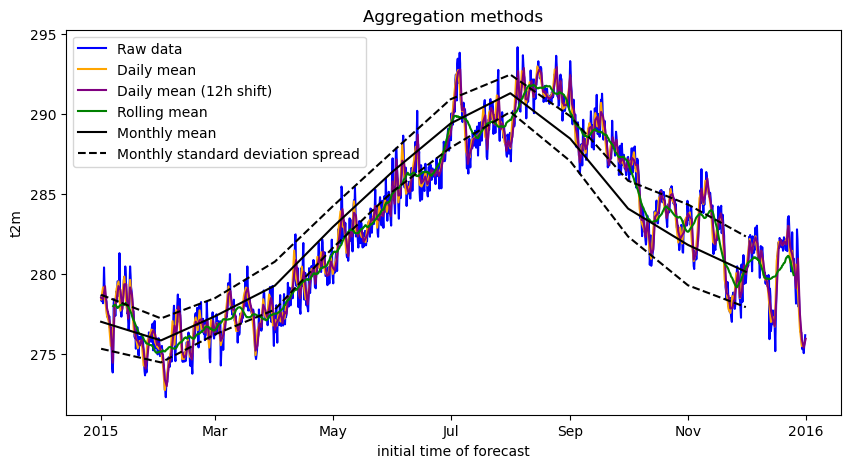 ../../../_images/notebooks_aggregate_temporal_02-era5-daily-monthly-statistics_16_0.png