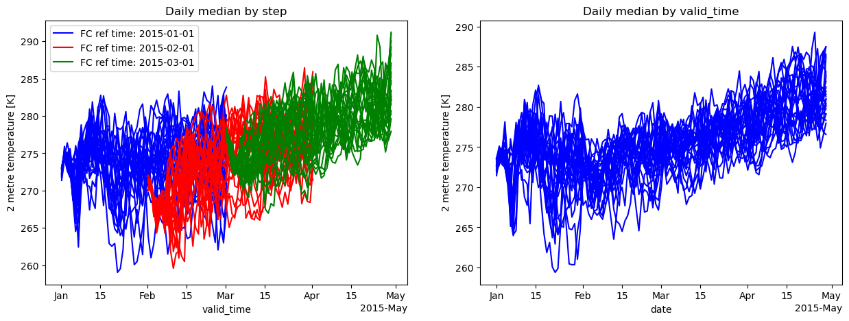 ../../../_images/notebooks_aggregate_temporal_03-seas5-daily-statistics_9_0.png