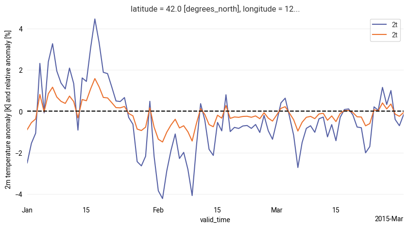 ../../_images/notebooks_climatology_02-era5-anomaly_10_1.png
