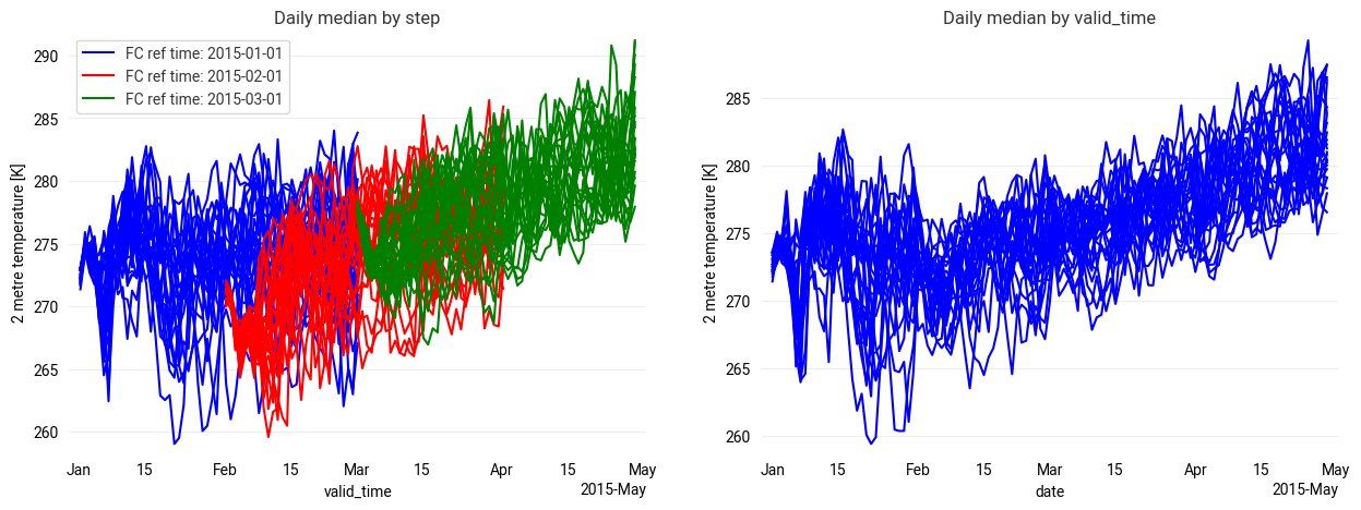 ../../_images/notebooks_temporal_03-seas5-daily-statistics_8_0.png