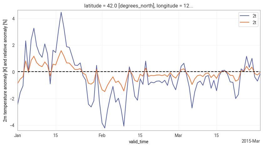 ../../_images/notebooks_climatology_02-era5-anomaly_10_1.png