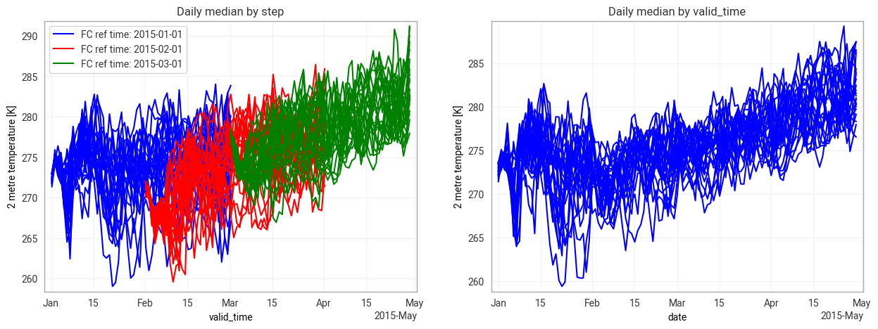 ../../_images/notebooks_temporal_03-seas5-daily-statistics_8_0.png
