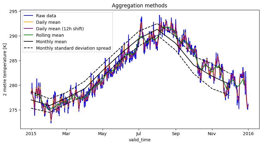 ../../_images/notebooks_temporal_02-era5-daily-monthly-statistics_14_0.png
