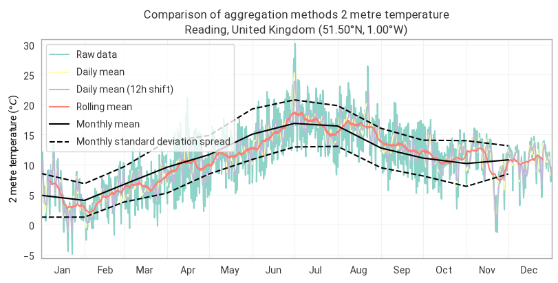 ../../_images/tutorials_temporal_02-era5-daily-monthly-statistics_13_0.png