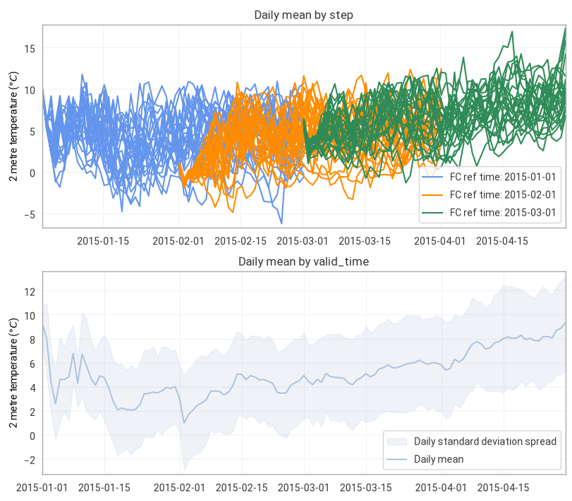 ../../_images/tutorials_temporal_03-seas5-daily-statistics_9_0.png