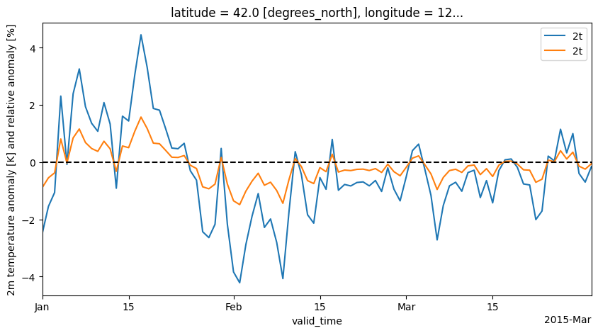 ../../_images/notebooks_climatology_02-era5-anomaly_10_1.png